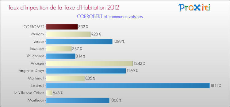 Taux d'imposition de la taxe d'habitation 2012 pour CORROBERT et les communes proches Comparaison des taux d'imposition de la taxe d'habitation 2012 pour CORROBERT et les communes voisines