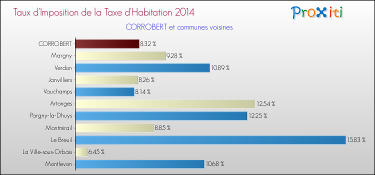 Taux d'imposition de la taxe d'habitation 2014 pour CORROBERT et les communes proches Comparaison des taux d'imposition de la taxe d'habitation 2014 pour CORROBERT et les communes voisines