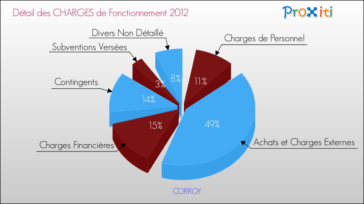 Décomposition des Charges de Fonctionnement 2012 de la commune de CORROY Charges de Fonctionnement 2012 pour la commune de CORROY