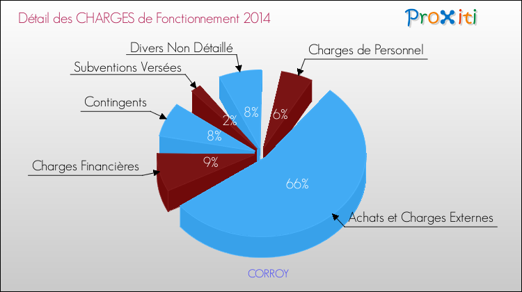 Décomposition des Charges de Fonctionnement 2014 de la commune de CORROY Charges de Fonctionnement 2014 pour la commune de CORROY