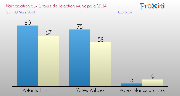 Participation comparée des 2 tours des Elections Municipales 2014 de la commune de CORROY Elections Municipales 2014 - Participation comparée des 2 tours pour la commune de CORROY