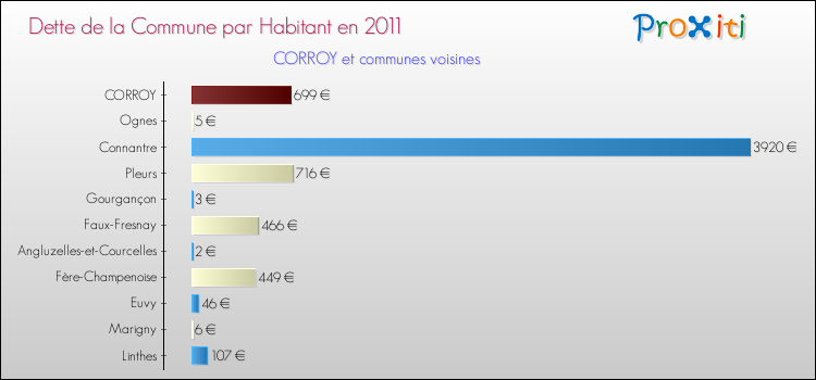 Dette par habitant de la commune en 2011 pour CORROY et les communes proches Comparaison de la dette par habitant de la commune en 2011 pour CORROY et les communes voisines