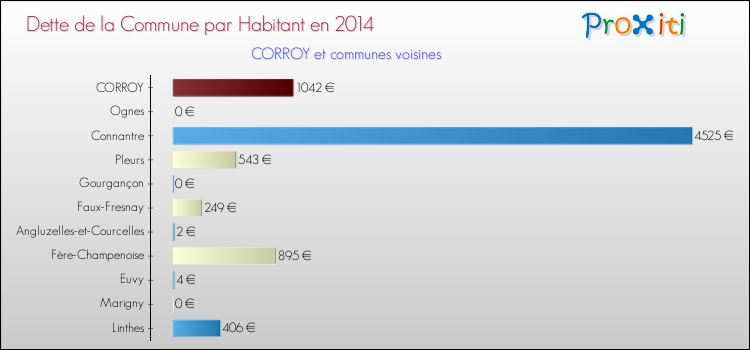 Dette par habitant de la commune en 2014 pour CORROY et les communes proches Comparaison de la dette par habitant de la commune en 2014 pour CORROY et les communes voisines