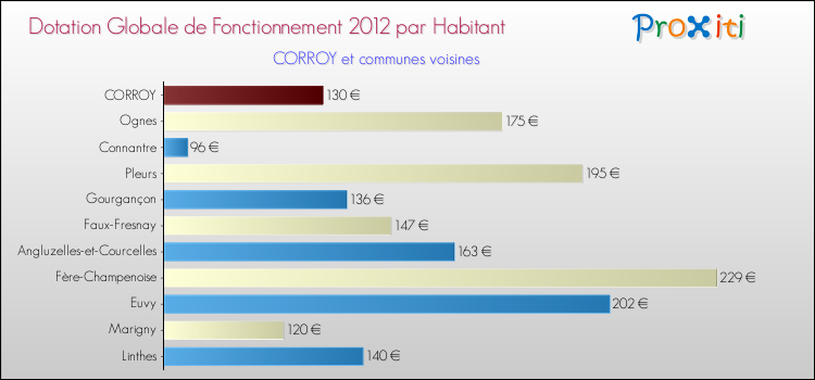 Montant des dotations globales de fonctionnement DGF par Habitant pour CORROY et les communes proches Comparaison des des dotations globales de fonctionnement DGF par habitant pour CORROY et les communes voisines