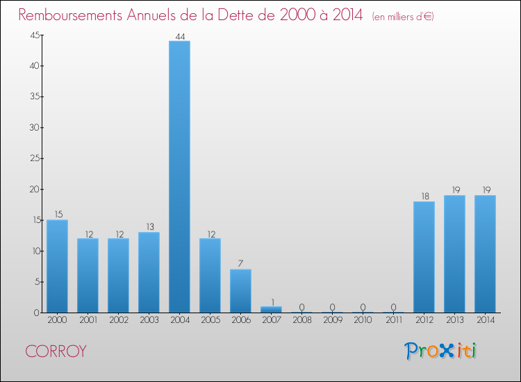 Evolution de l'annuité de la dette pour la commune de CORROY de 2000 à 2014 Annuités de la dette pour CORROY de 2000 à 2014
