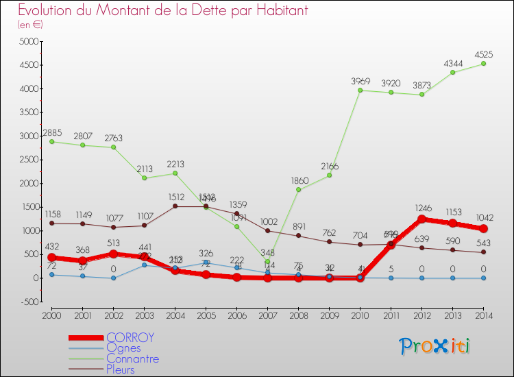 Evolution de la dette par habitant pour la commune de CORROY et les communes proches de 2000 à 2014 Comparaison de la dette par habitant pour CORROY et les communes voisines de 2000 à 2014