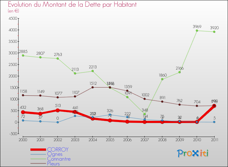 Evolution de la dette par habitant pour la commune de CORROY et les communes proches Comparaison de la dette par habitant pour CORROY et les communes voisines