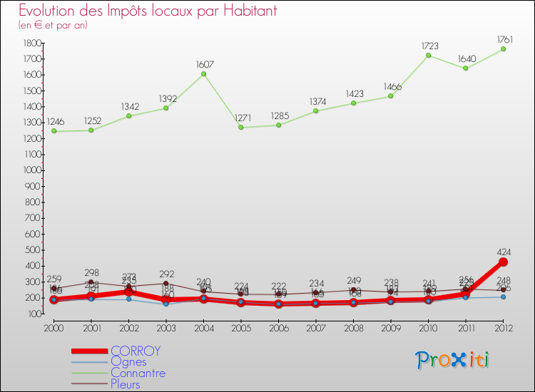 Evolution et montant des impôts locaux par Habitant pour CORROY et les communes proches Comparaison des impôts locaux par habitant pour CORROY et les communes voisines