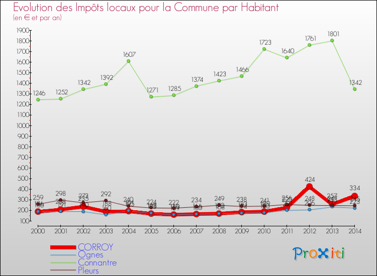 Evolution et montant des impôts locaux par Habitant pour CORROY et les communes proches de 2000 à 2014 Comparaison des impôts locaux par habitant pour CORROY et les communes voisines de 2000 à 2014