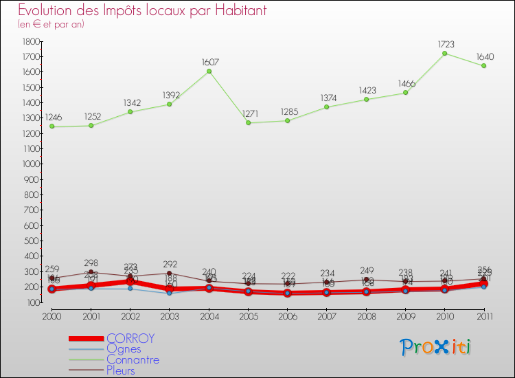 Evolution et montant des impôts locaux par Habitant pour CORROY et les communes proches Comparaison des impôts locaux par habitant pour CORROY et les communes voisines