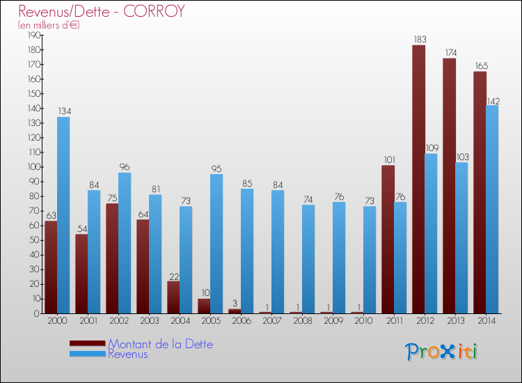 Evolution comparée de la dette et des revenus pour la commune de CORROY de 2000 à 2014 Comparaison de la dette et des revenus pour CORROY de 2000 à 2014