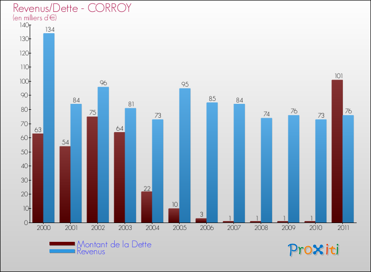Evolution comparée de la dette et des revenus pour la commune de CORROY de 2000 à 2011 Comparaison de la dette et des revenus pour CORROY de 2000 à 2011