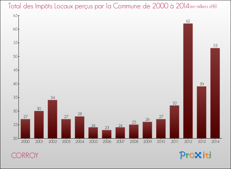 Evolution des Impôts Locaux pour la commune de CORROY de 2000 à 2014 Evolution des Impôts Locaux pour CORROY de 2000 à 2014