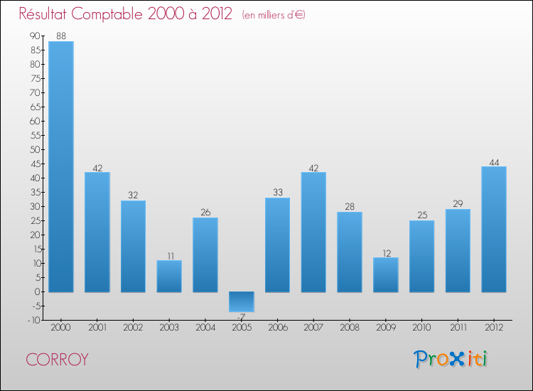 Evolution du résultat comptable pour la commune de CORROY de 2000 à 2012 Evolution du résultat comptable pour CORROY de 2000 à 2012