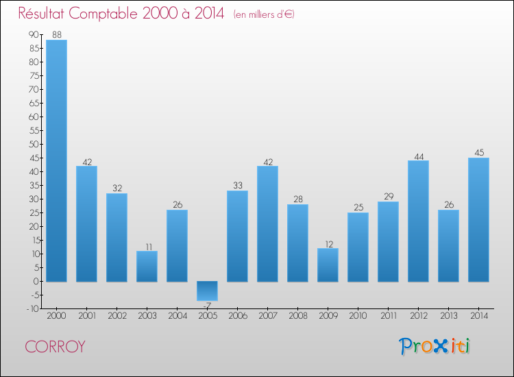 Evolution du résultat comptable pour la commune de CORROY de 2000 à 2014 Evolution du résultat comptable pour CORROY de 2000 à 2014