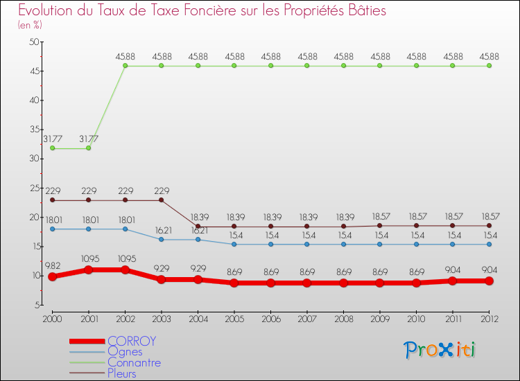 Evolution du taux de la taxe foncière sur le bati pour CORROY et les communes proches de 2000 à 2012 Comparaison des taux de taxe foncière sur le bati pour CORROY et les communes voisines de 2000 à 2012