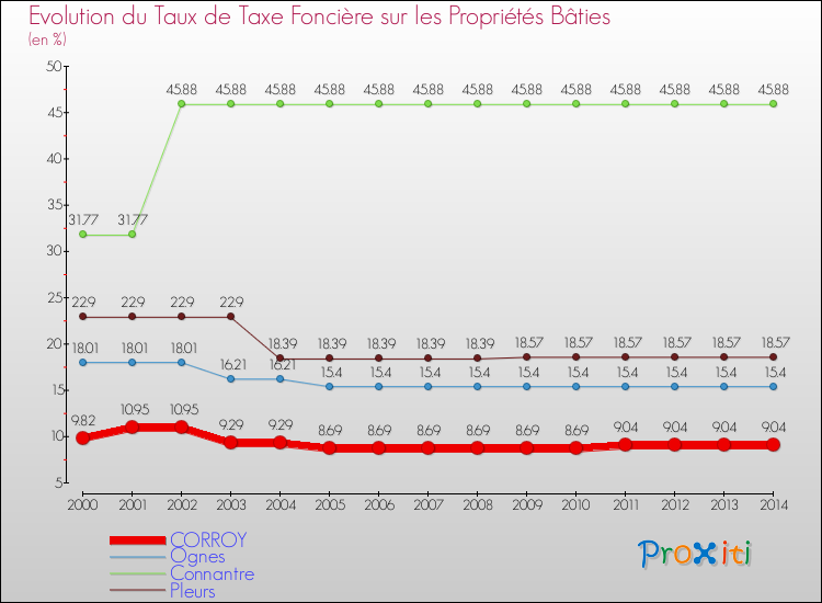 Evolution du taux de la taxe foncière sur le bati pour CORROY et les communes proches de 2000 à 2014 Comparaison des taux de taxe foncière sur le bati pour CORROY et les communes voisines de 2000 à 2014