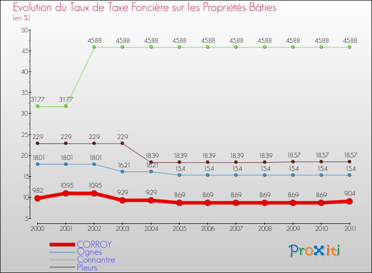 Evolution du taux de la taxe foncière sur le bati pour CORROY et les communes proches Comparaison des taux de taxe foncière sur le bati pour CORROY et les communes voisines