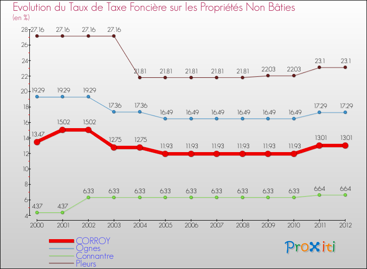 Evolution du taux de la taxe foncière sur les immeubles et terrains non batis pour CORROY et les communes proches de 2000 à 2012 Comparaison des taux de la taxe foncière sur les immeubles et terrains non batis pour CORROY et les communes voisines de 2000 à 2012