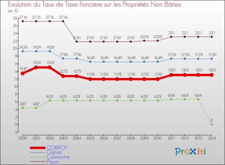 Evolution du taux de la taxe foncière sur les immeubles et terrains non batis pour CORROY et les communes proches de 2000 à 2014 Comparaison des taux de la taxe foncière sur les immeubles et terrains non batis pour CORROY et les communes voisines de 2000 à 2014