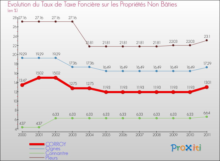 Evolution du taux de la taxe foncière sur les immeubles et terrains non batis pour CORROY et les communes proches Comparaison des taux de la taxe foncière sur les immeubles et terrains non batis pour CORROY et les communes voisines