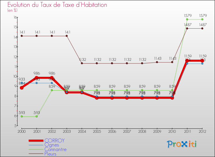 Evolution du taux de la taxe d'habitation pour CORROY et les communes proches Comparaison des taux de la taxe d'habitation pour CORROY et les communes voisines