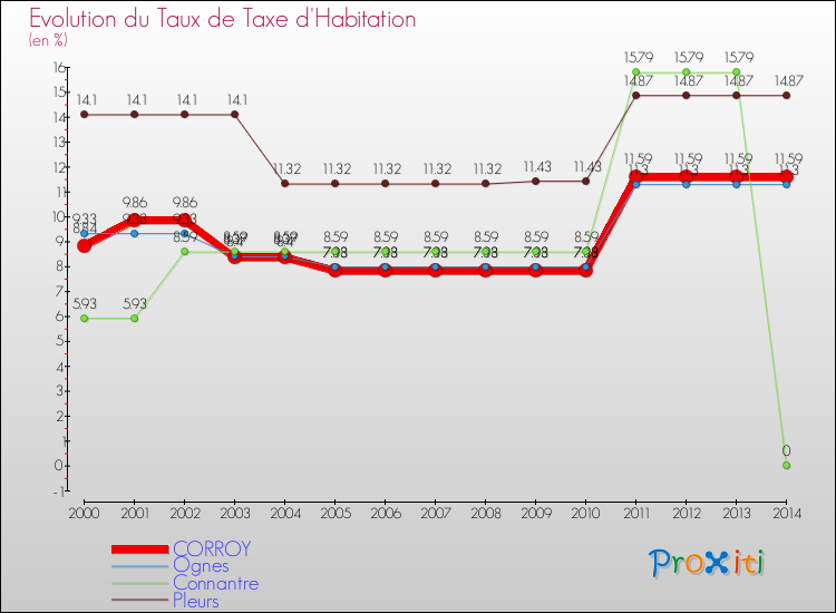 Evolution du taux de la taxe d'habitation pour CORROY et les communes proches de 2000 à 2014 Comparaison des taux de la taxe d'habitation pour CORROY et les communes voisines de 2000 à 2014