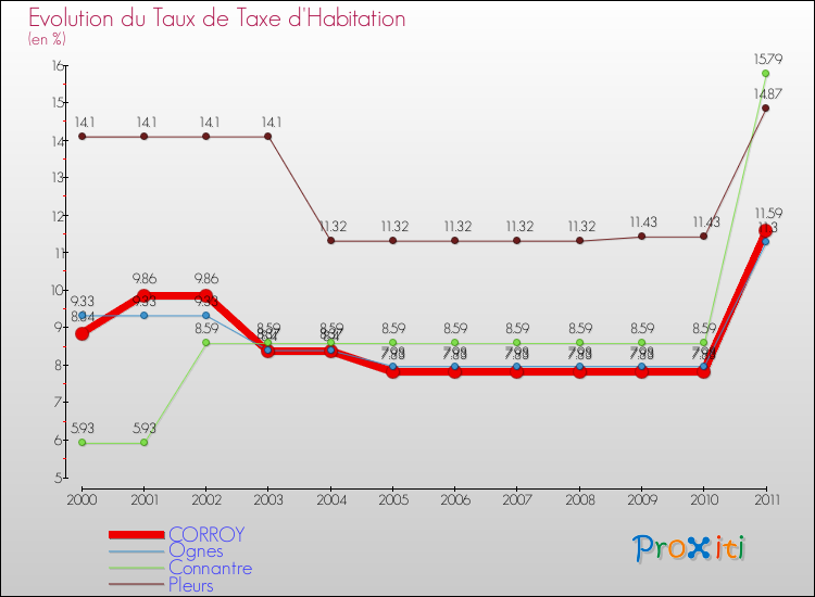 Evolution du taux de la taxe d'habitation pour CORROY et les communes proches Comparaison des taux de la taxe d'habitation pour CORROY et les communes voisines