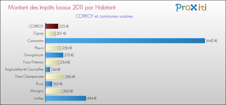 Montant des impôts locaux par Habitant pour CORROY et les communes proches Comparaison des impôts locaux par habitant pour CORROY et les communes voisines