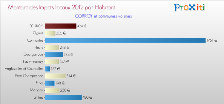 Montant des impôts locaux par Habitant pour CORROY et les communes proches Comparaison des impôts locaux par habitant pour CORROY et les communes voisines