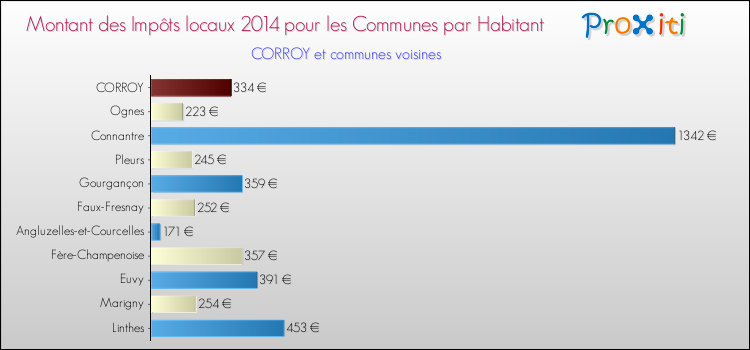 Montant des impôts locaux par Habitant pour CORROY et les communes proches en 2014 Comparaison des impôts locaux par habitant pour CORROY et les communes voisines en 2014