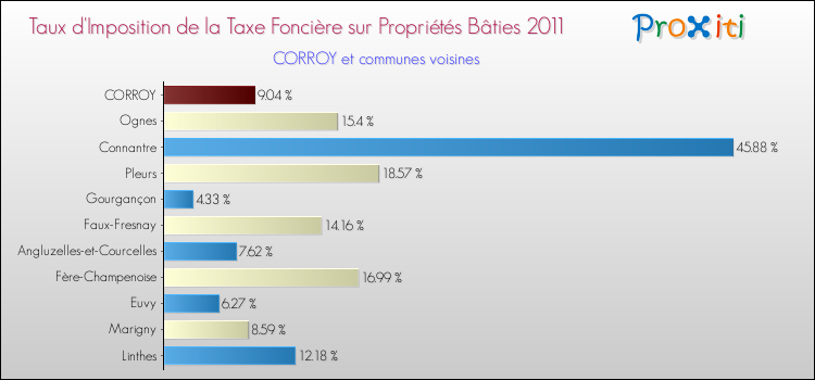 Taux d'imposition de la taxe foncière sur le bati 2011 pour CORROY et les communes proches Comparaison des taux d'imposition de la taxe foncière sur le bati 2011 pour CORROY et les communes voisines
