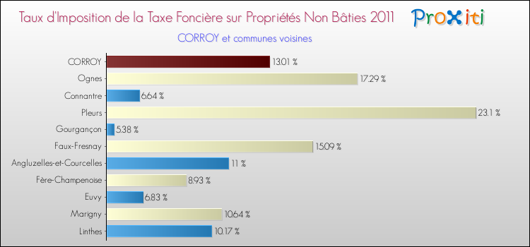 Taux d'imposition de la taxe foncière sur les immeubles et terrains non batis 2011 pour CORROY et les communes proches Comparaison des taux d'imposition de la taxe foncière sur les immeubles et terrains non batis 2011 pour CORROY et les communes voisines