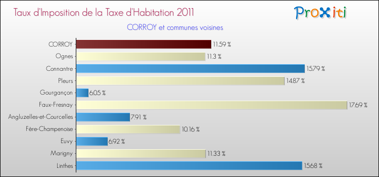Taux d'imposition de la taxe d'habitation 2011 pour CORROY et les communes proches Comparaison des taux d'imposition de la taxe d'habitation 2011 pour CORROY et les communes voisines