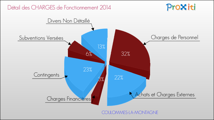 Décomposition des Charges de Fonctionnement 2014 de la commune de COULOMMES-LA-MONTAGNE Charges de Fonctionnement 2014 pour la commune de COULOMMES-LA-MONTAGNE