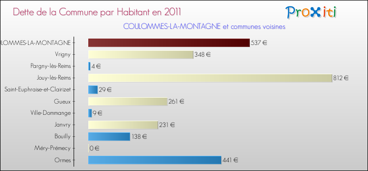 Dette par habitant de la commune en 2011 pour COULOMMES-LA-MONTAGNE et les communes proches Comparaison de la dette par habitant de la commune en 2011 pour COULOMMES-LA-MONTAGNE et les communes voisines