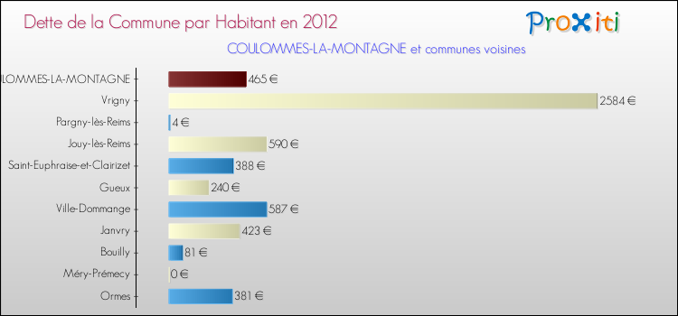 Dette par habitant de la commune en 2012 pour COULOMMES-LA-MONTAGNE et les communes proches Comparaison de la dette par habitant de la commune en 2012 pour COULOMMES-LA-MONTAGNE et les communes voisines
