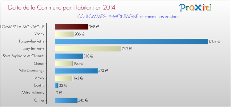 Dette par habitant de la commune en 2014 pour COULOMMES-LA-MONTAGNE et les communes proches Comparaison de la dette par habitant de la commune en 2014 pour COULOMMES-LA-MONTAGNE et les communes voisines