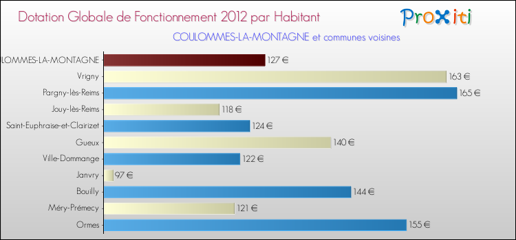 Montant des dotations globales de fonctionnement DGF par Habitant pour COULOMMES-LA-MONTAGNE et les communes proches Comparaison des des dotations globales de fonctionnement DGF par habitant pour COULOMMES-LA-MONTAGNE et les communes voisines