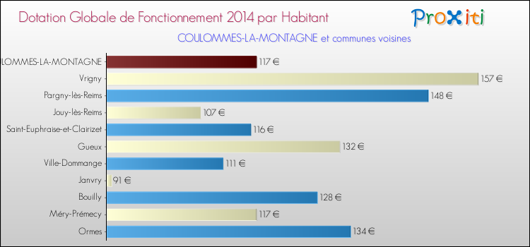 Montant des dotations globales de fonctionnement DGF par Habitant pour COULOMMES-LA-MONTAGNE et les communes proches en 2014. Comparaison des des dotations globales de fonctionnement DGF par habitant pour COULOMMES-LA-MONTAGNE et les communes voisines en 2014.