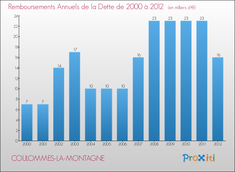 Evolution de l'annuité de la dette pour la commune de COULOMMES-LA-MONTAGNE de 2000 à 2012 Annuités de la dette pour COULOMMES-LA-MONTAGNE de 2000 à 2012