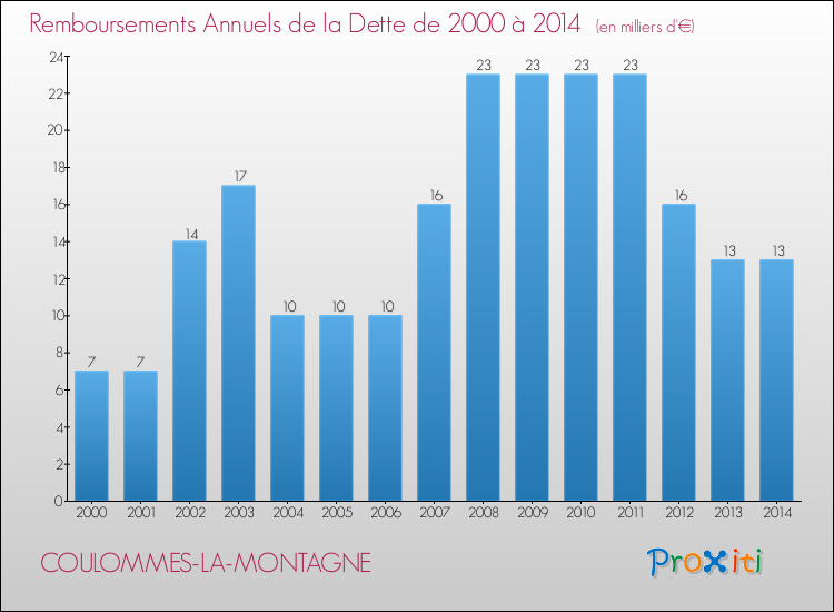 Evolution de l'annuité de la dette pour la commune de COULOMMES-LA-MONTAGNE de 2000 à 2014 Annuités de la dette pour COULOMMES-LA-MONTAGNE de 2000 à 2014