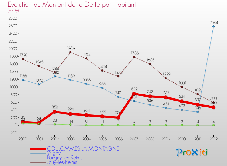 Evolution de la dette par habitant pour la commune de COULOMMES-LA-MONTAGNE et les communes proches de 2000 à 2012 Comparaison de la dette par habitant pour COULOMMES-LA-MONTAGNE et les communes voisines de 2000 à 2012