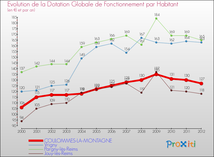 Evolution et montant de la dotation globale de fonctionnement par Habitant pour COULOMMES-LA-MONTAGNE et les communes proches Comparaison des dotations globales de fonctionnement par habitant pour COULOMMES-LA-MONTAGNE et les communes voisines