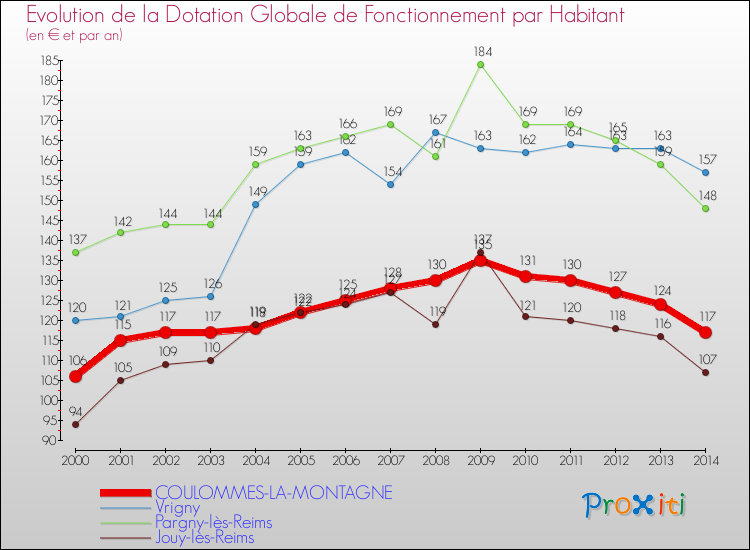 Evolution et montant de la dotation globale de fonctionnement par Habitant pour COULOMMES-LA-MONTAGNE et les communes proches de 2000 à 2014. Comparaison des dotations globales de fonctionnement par habitant pour COULOMMES-LA-MONTAGNE et les communes voisines de 2000 à 2014.