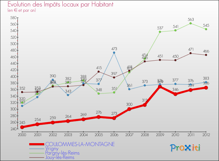 Evolution et montant des impôts locaux par Habitant pour COULOMMES-LA-MONTAGNE et les communes proches Comparaison des impôts locaux par habitant pour COULOMMES-LA-MONTAGNE et les communes voisines