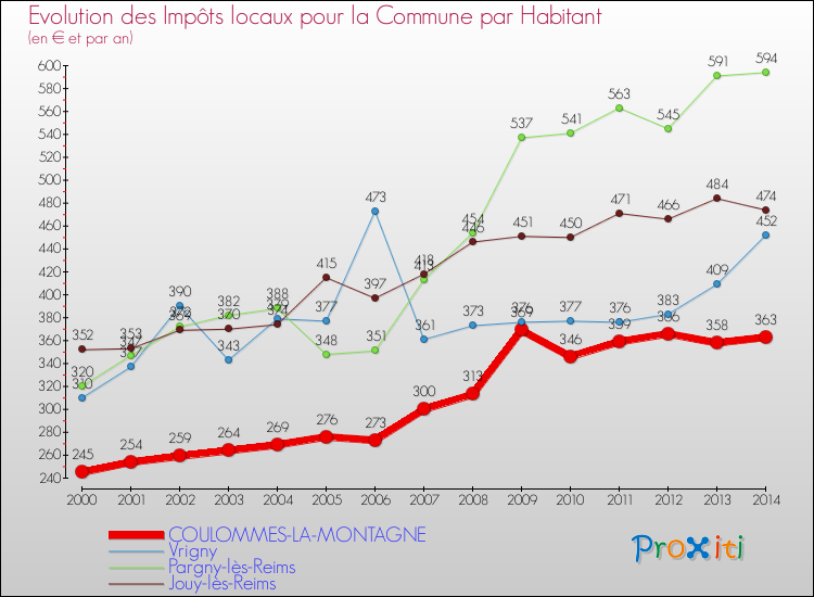 Evolution et montant des impôts locaux par Habitant pour COULOMMES-LA-MONTAGNE et les communes proches de 2000 à 2014 Comparaison des impôts locaux par habitant pour COULOMMES-LA-MONTAGNE et les communes voisines de 2000 à 2014