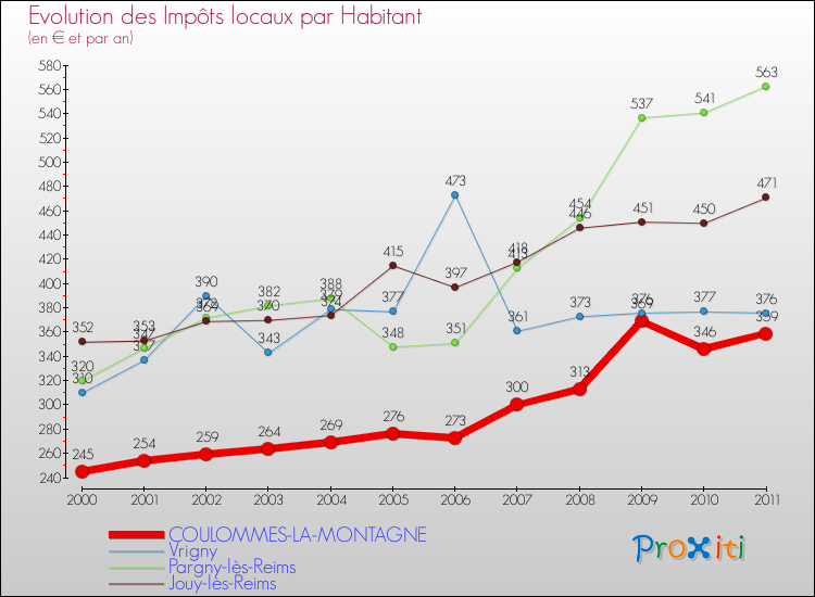 Evolution et montant des impôts locaux par Habitant pour COULOMMES-LA-MONTAGNE et les communes proches Comparaison des impôts locaux par habitant pour COULOMMES-LA-MONTAGNE et les communes voisines