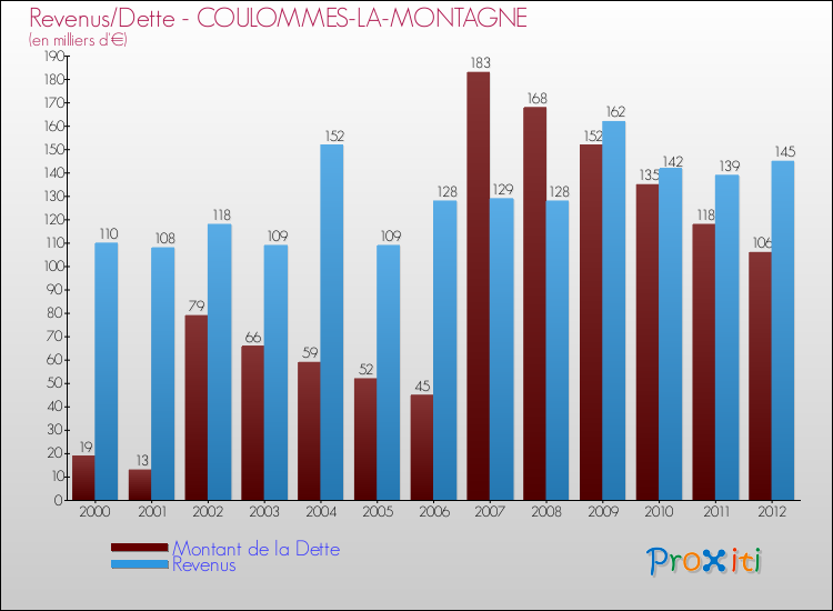 Evolution comparée de la dette et des revenus pour la commune de COULOMMES-LA-MONTAGNE de 2000 à 2012 Comparaison de la dette et des revenus pour COULOMMES-LA-MONTAGNE de 2000 à 2012