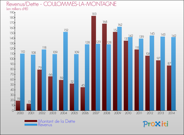 Evolution comparée de la dette et des revenus pour la commune de COULOMMES-LA-MONTAGNE de 2000 à 2014 Comparaison de la dette et des revenus pour COULOMMES-LA-MONTAGNE de 2000 à 2014